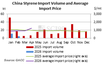 From Apr to  May ,China Styrene Export Volume Hits Record High, Import Volume Below